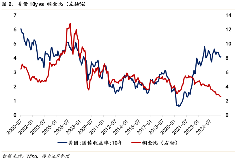 谁能回答美债 10y vs  铜金比（左轴%）?