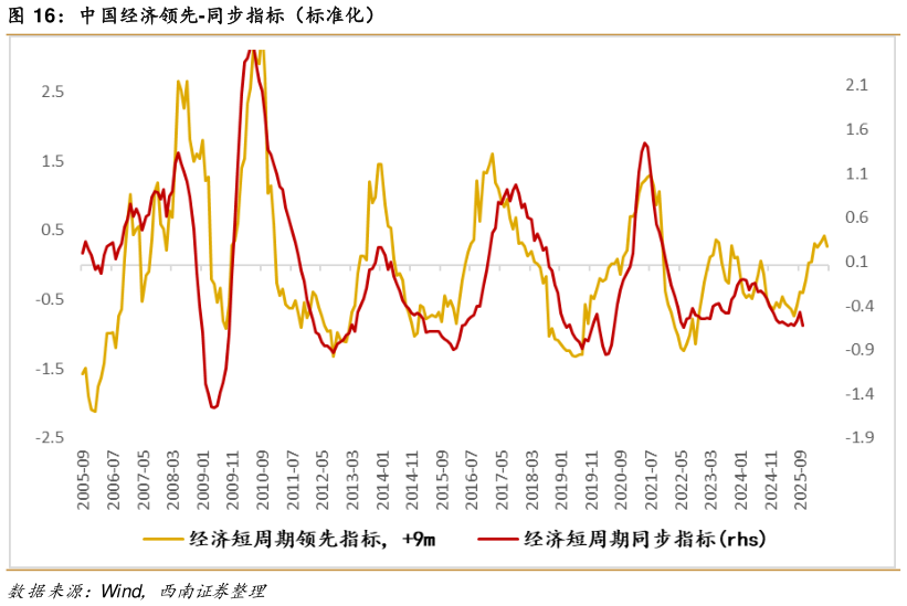 如何才能中国经济领先-同步指标（标准化）?