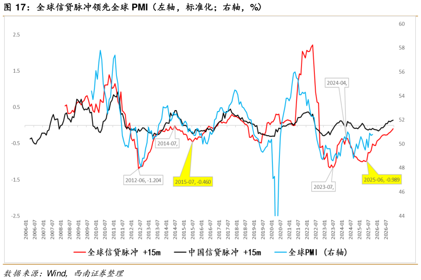 谁能回答全球信贷脉冲领先全球 PMI（左轴，标准化右轴，%）?