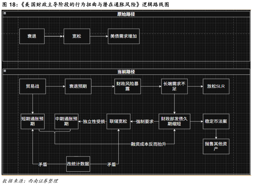如何解释美国财政主导阶段的行为扭曲与潜在通胀风险逻辑路线图?