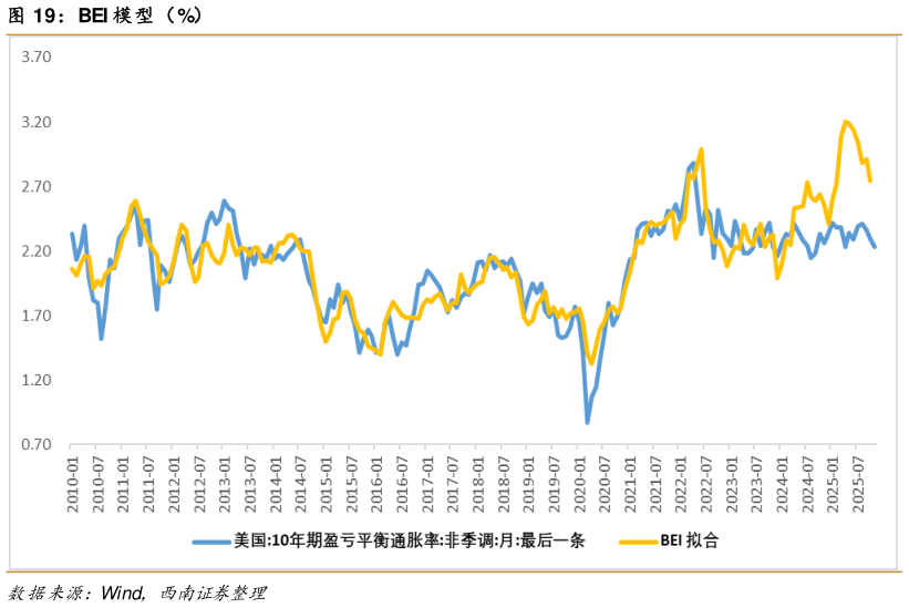 一起讨论下BEI 模型（%）?