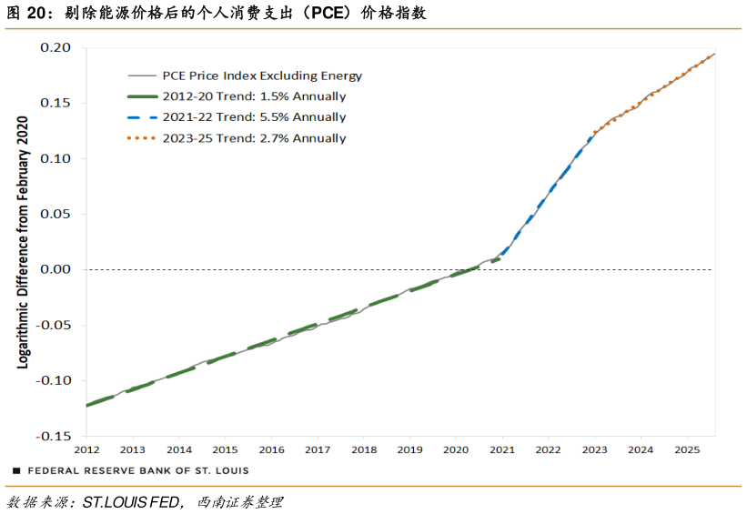 各位网友请教一下剔除能源价格后的个人消费支出（PCE）价格指数?