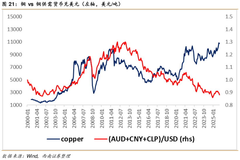 我想了解一下铜 vs  铜供需货币兑美元（左轴，美元吨）?