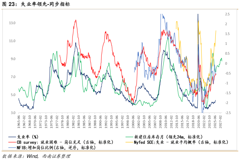 咨询大家失业率领先-同步指标?