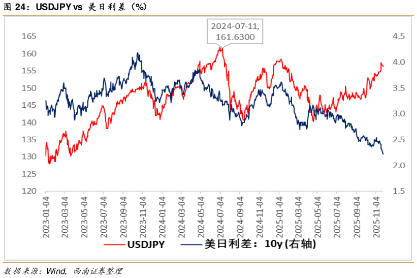 谁知道USDJPY vs  美日利差（%）?