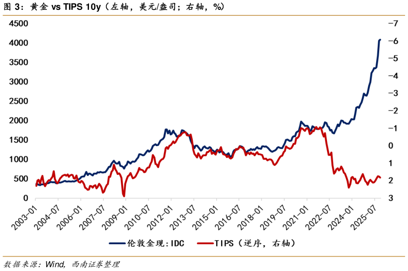 各位网友请教一下黄金 vs TIPS 10y（左轴，美元盎司右轴，%）?