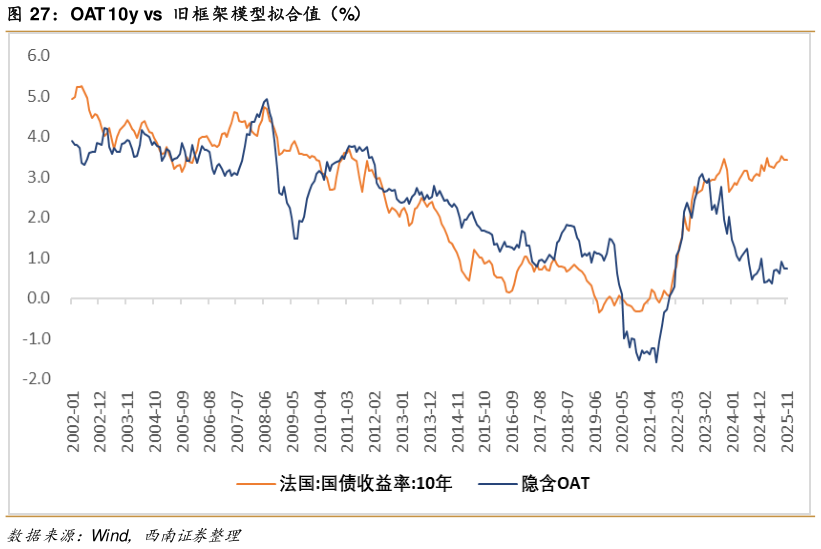 谁能回答OAT 10y vs  旧框架模型拟合值（%）?