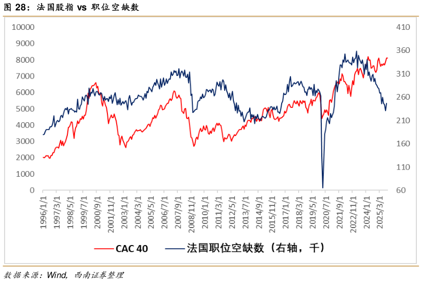 怎样理解法国股指 vs  职位空缺数?