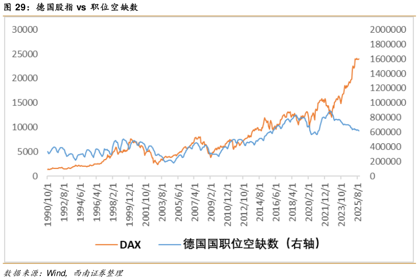 如何看待德国股指 vs  职位空缺数?