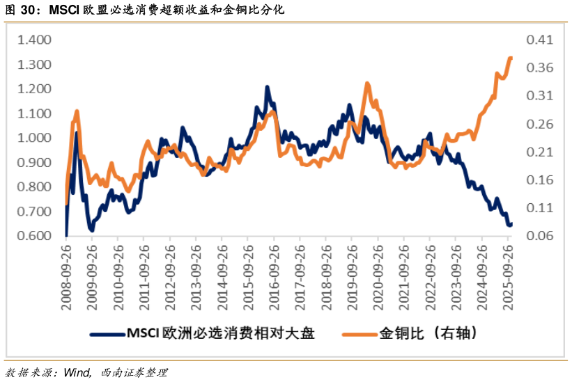 一起讨论下MSCI 欧盟必选消费超额收益和金铜比分化?
