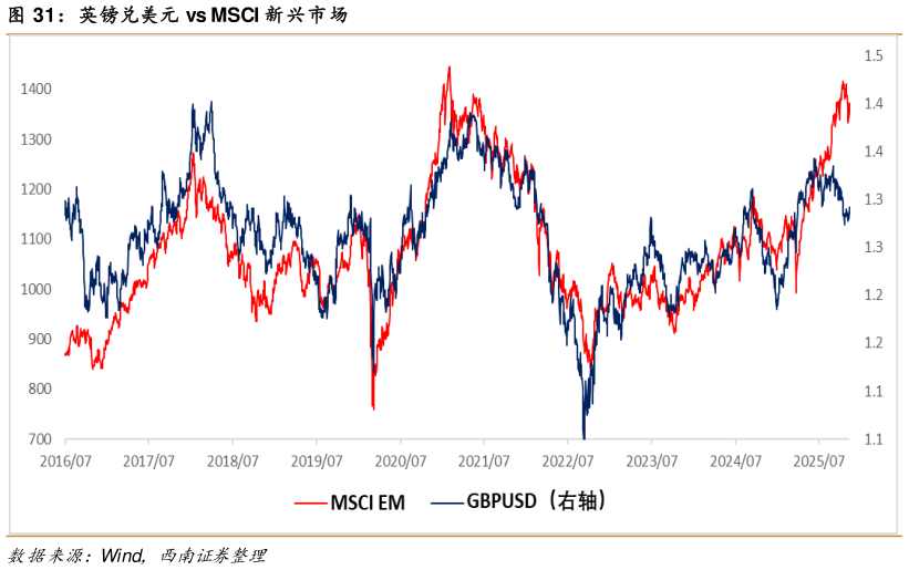 如何了解英镑兑美元 vs MSCI 新兴市场?
