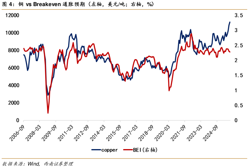 如何看待铜 vs Breakeven 通胀预期（左轴，美元吨右轴，%）?