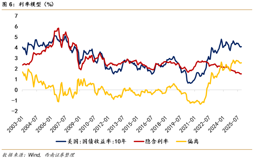 谁能回答利率模型（%）?