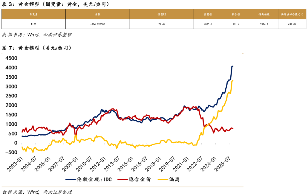 如何看待黄金模型（因变量：黄金，美元 盎司）?