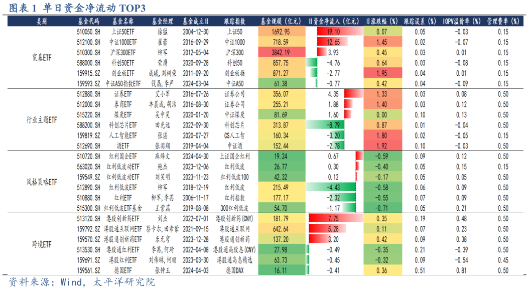 如何才能单日资金净流动 TOP3