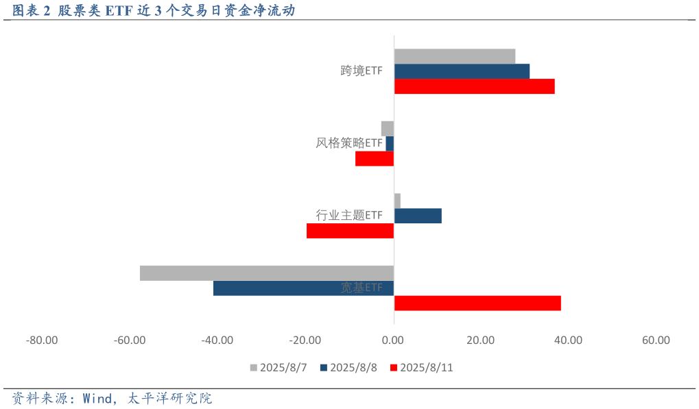 如何才能股票类 ETF 近 3 个交易日资金净流动