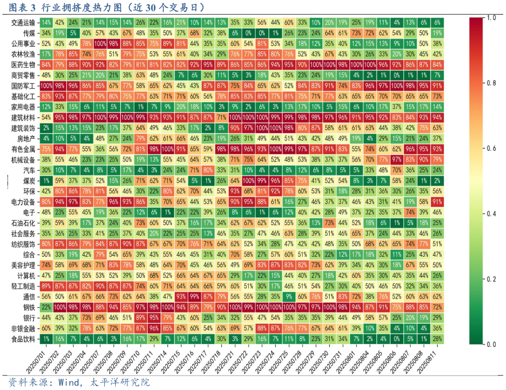 各位网友请教一下行业拥挤度热力图（近 30 个交易日）