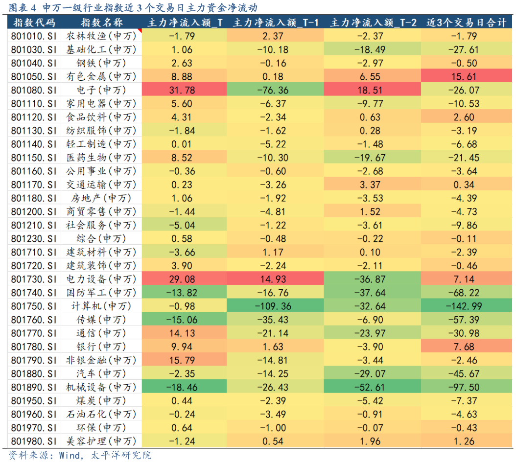 如何了解申万一级行业指数近 3 个交易日主力资金净流动