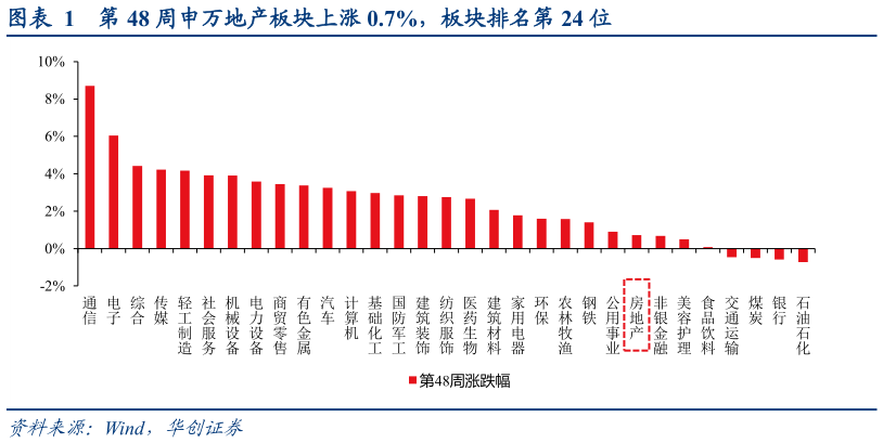 怎样理解第 48 周申万地产板块上涨 0.7%，板块排名第 24 位