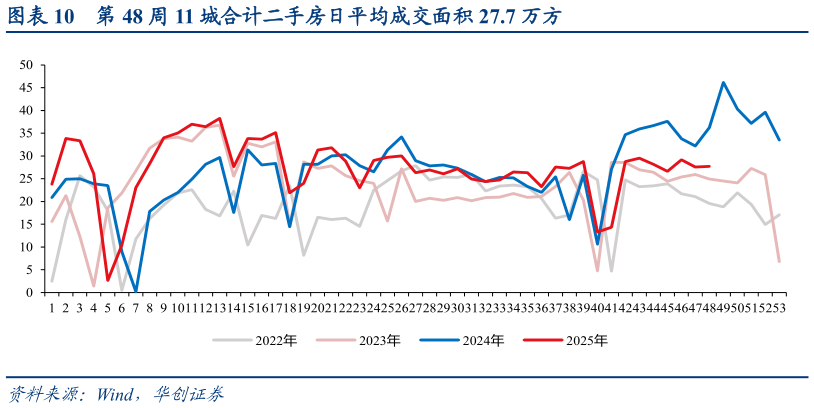 如何了解第 48 周 11 城合计二手房日平均成交面积 27.7 万方