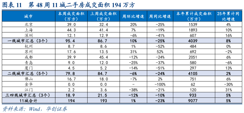 想关注一下第 48 周 11 城二手房成交面积 194 万方
