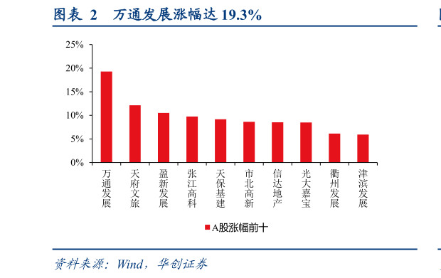 谁能回答万通发展涨幅达 19.3%
