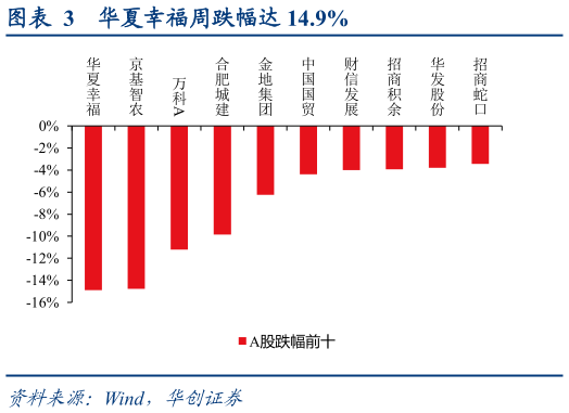 如何看待华夏幸福周跌幅达 14.9%