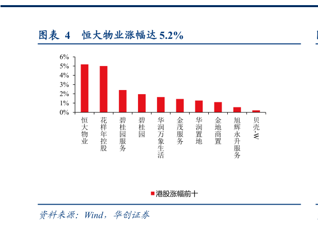 如何解释恒大物业涨幅达 5.2%