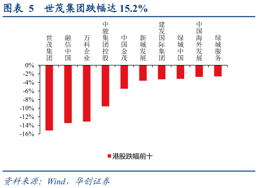 如何解释世茂集团跌幅达 15.2%