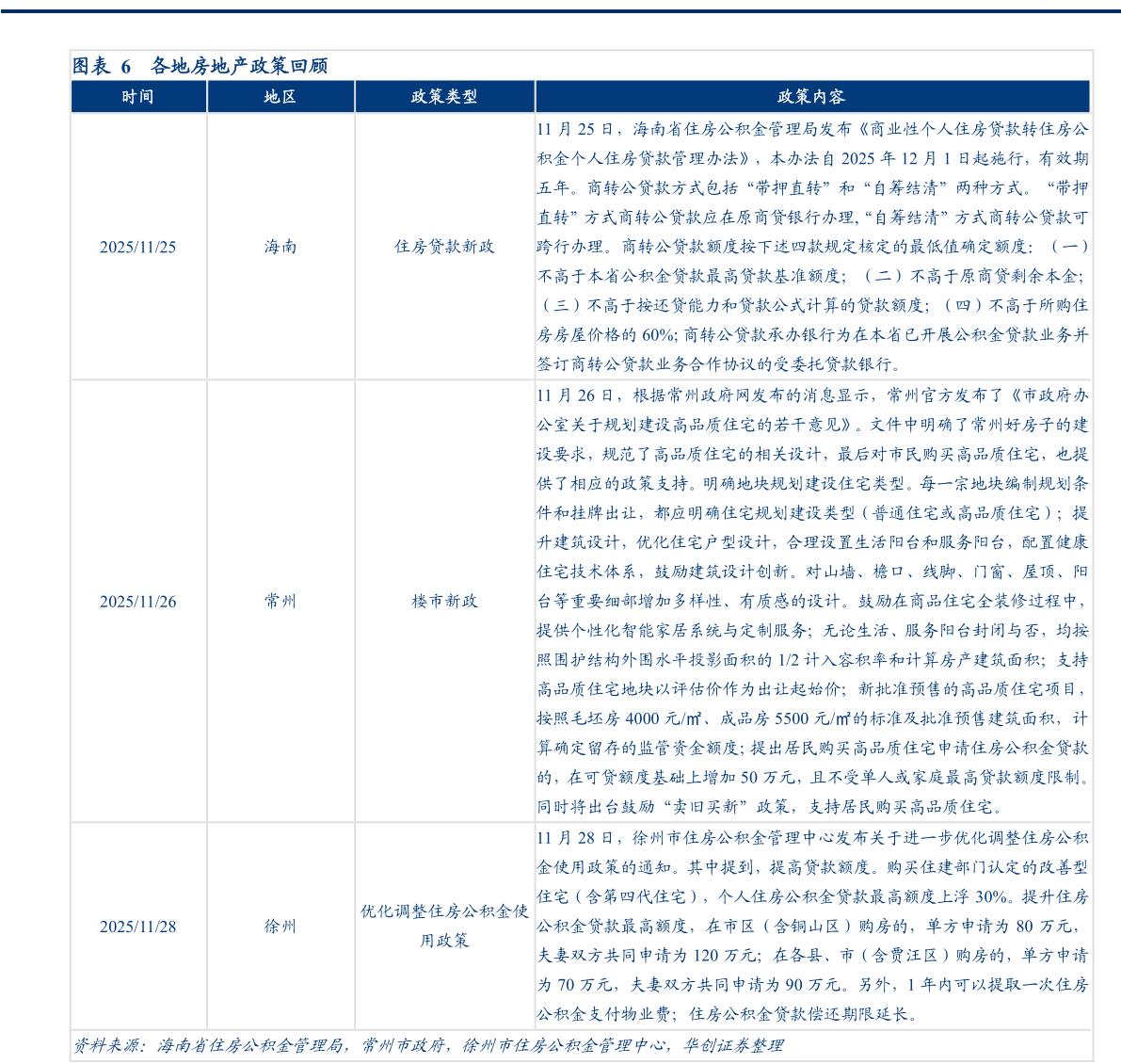 谁知道各地房地产政策回顾