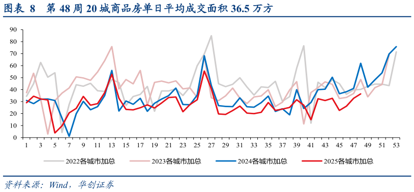 谁知道第 48 周 20 城商品房单日平均成交面积 36.5 万方