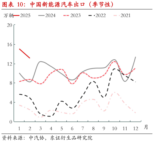 请问一下中国新能源汽车出口（季节性）?