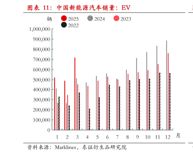 请问一下中国新能源汽车销量：EV?