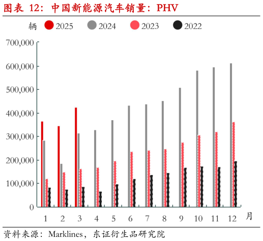 谁知道中国新能源汽车销量：PHV
