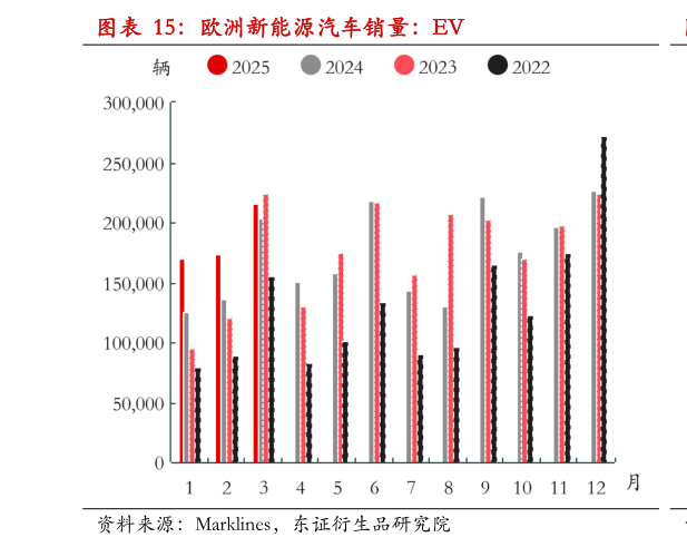 咨询大家欧洲新能源汽车销量：EV?