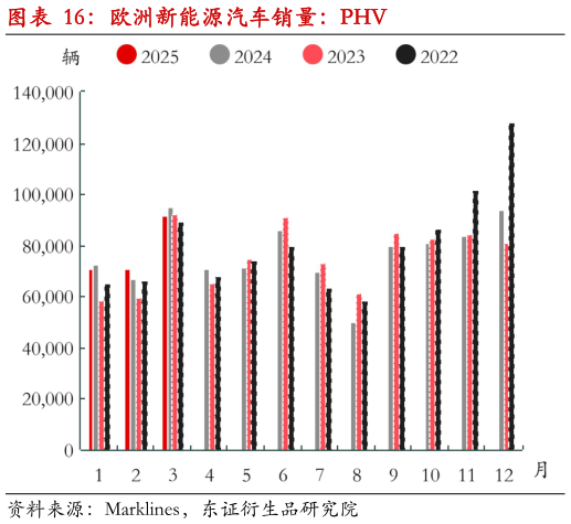 想问下各位网友欧洲新能源汽车销量：PHV?