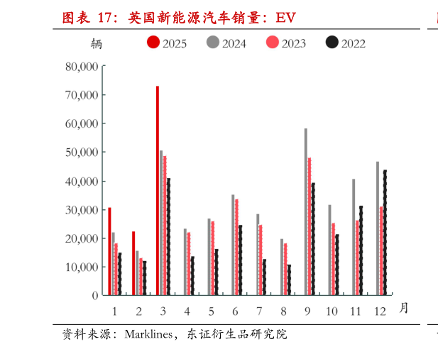 如何了解英国新能源汽车销量：EV?
