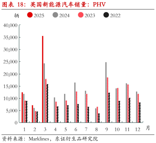 想关注一下英国新能源汽车销量：PHV