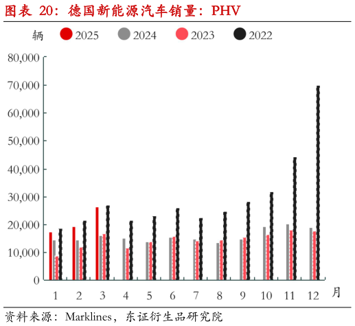 一起讨论下德国新能源汽车销量：PHV