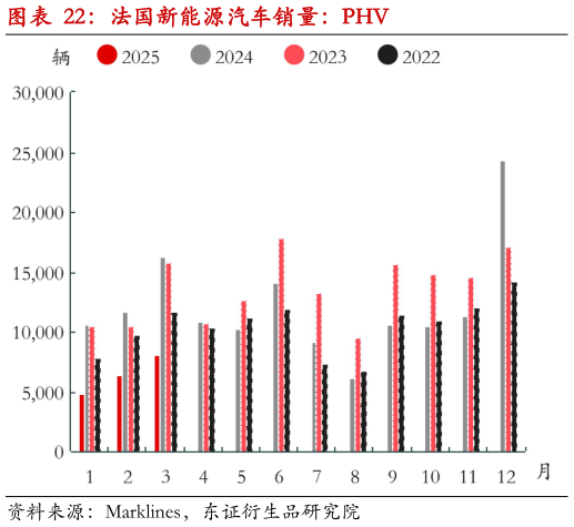 如何了解法国新能源汽车销量：PHV?
