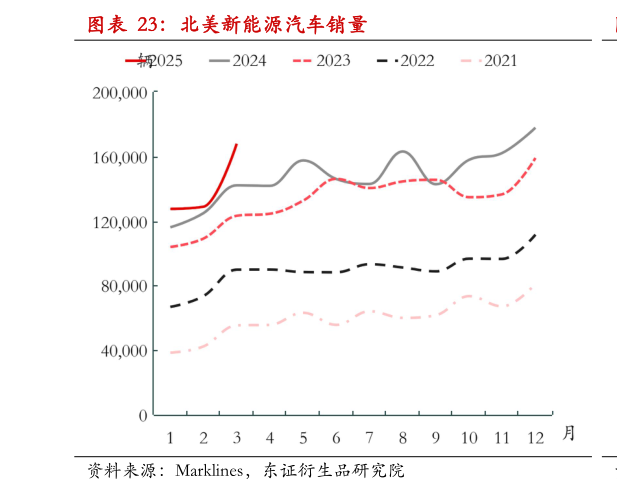 如何才能北美新能源汽车销量?