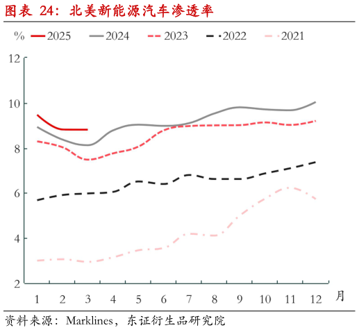 想问下各位网友北美新能源汽车渗透率?