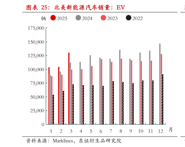 一起讨论下北美新能源汽车销量:EV?