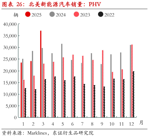 谁知道北美新能源汽车销量:PHV?