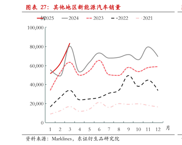 如何解释其他地区新能源汽车销量?