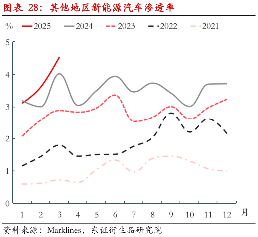 如何解释其他地区新能源汽车渗透率?