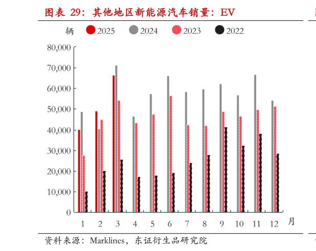 请问一下其他地区新能源汽车销量:EV?