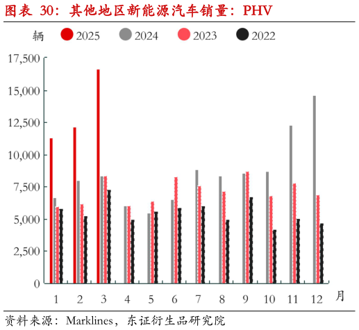 如何解释其他地区新能源汽车销量:PHV?