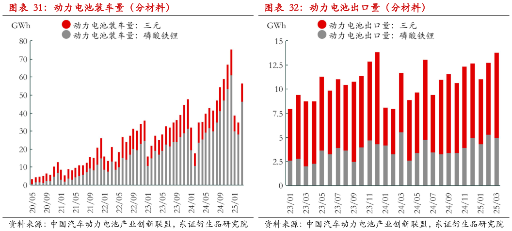 想关注一下动力电池装车量(分材料)动力电池出口量(分材料)?