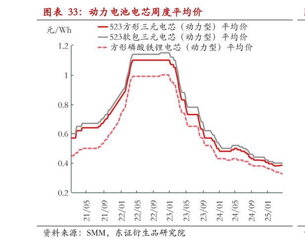 谁知道动力电池电芯周度平均价?